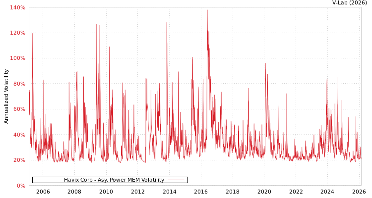 graph of Havix Corp APMEM