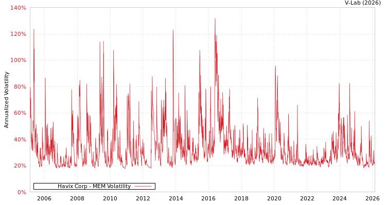 graph of Havix Corp MEM