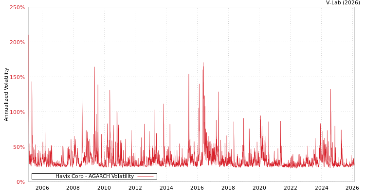 graph of Havix Corp AGARCH