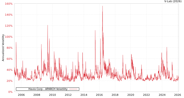 graph of Havix Corp APARCH
