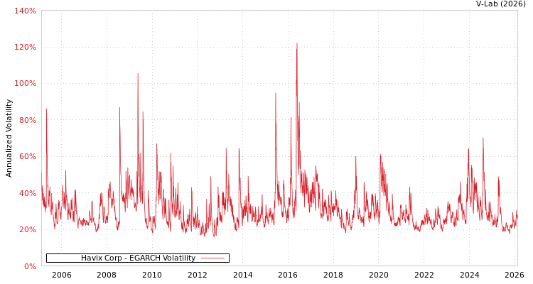 graph of Havix Corp EGARCH