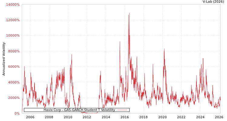graph of Havix Corp GAS-GARCH-T