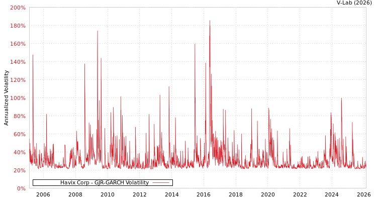 graph of Havix Corp GJR-GARCH