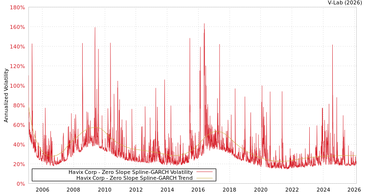 graph of Havix Corp S0GARCH
