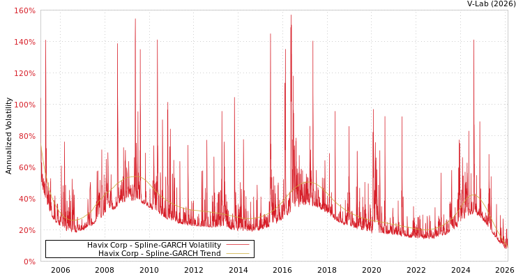graph of Havix Corp SGARCH