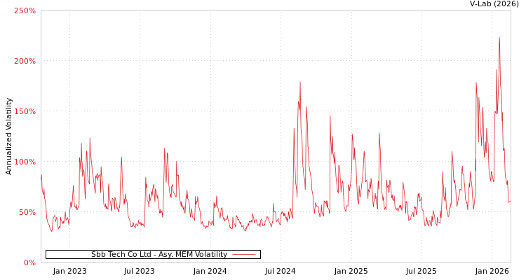 graph of Sbb Tech Co Ltd AMEM