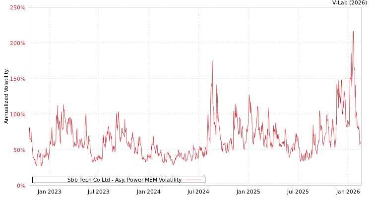 graph of Sbb Tech Co Ltd APMEM