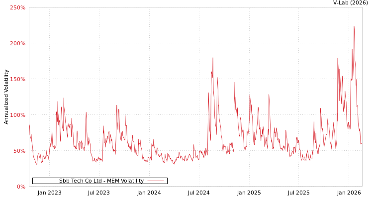 graph of Sbb Tech Co Ltd MEM
