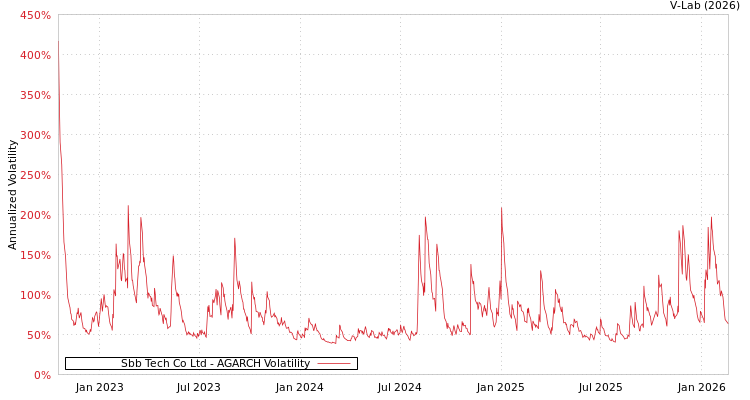 graph of Sbb Tech Co Ltd AGARCH