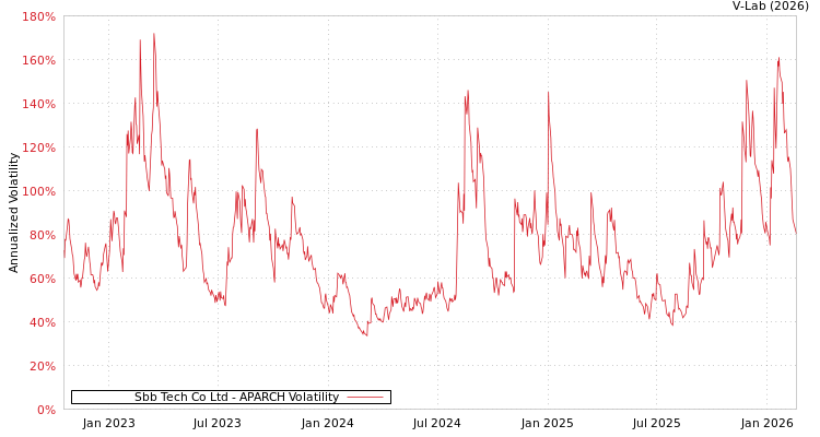 graph of Sbb Tech Co Ltd APARCH