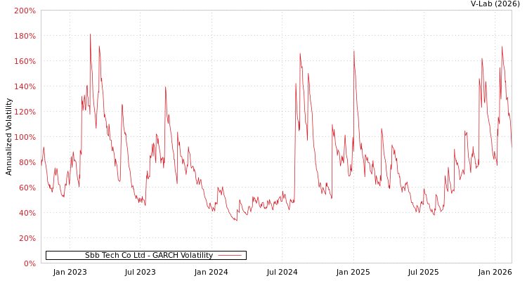 graph of Sbb Tech Co Ltd GARCH