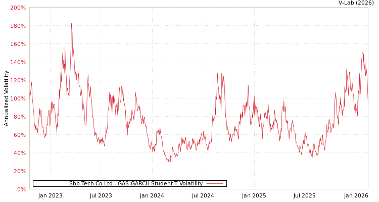 graph of Sbb Tech Co Ltd GAS-GARCH-T