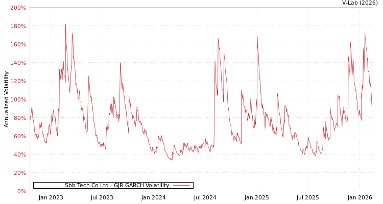 graph of Sbb Tech Co Ltd GJR-GARCH