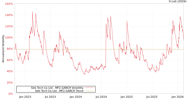 graph of Sbb Tech Co Ltd MF2-GARCH
