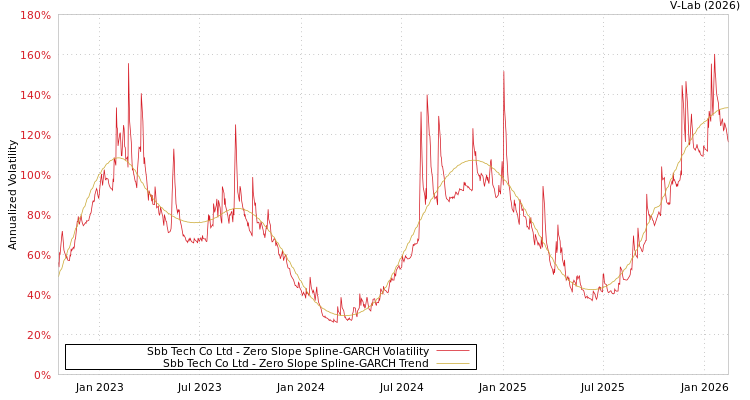 graph of Sbb Tech Co Ltd S0GARCH