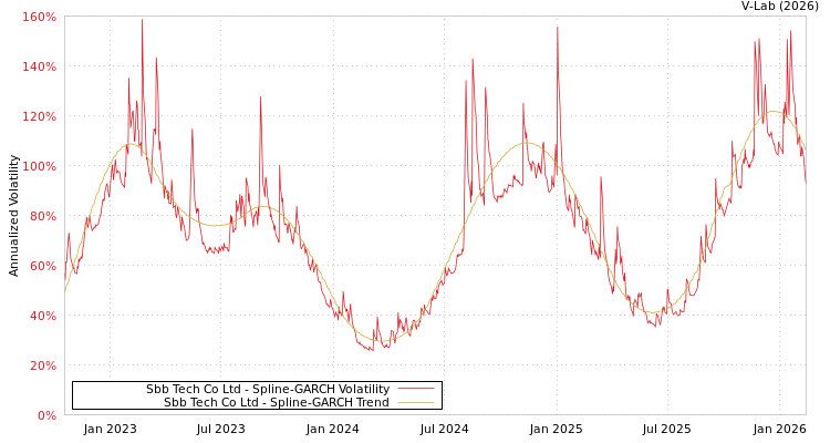 graph of Sbb Tech Co Ltd SGARCH