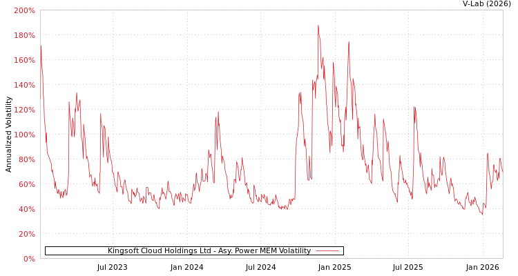 graph of Kingsoft Cloud Holdings Ltd APMEM