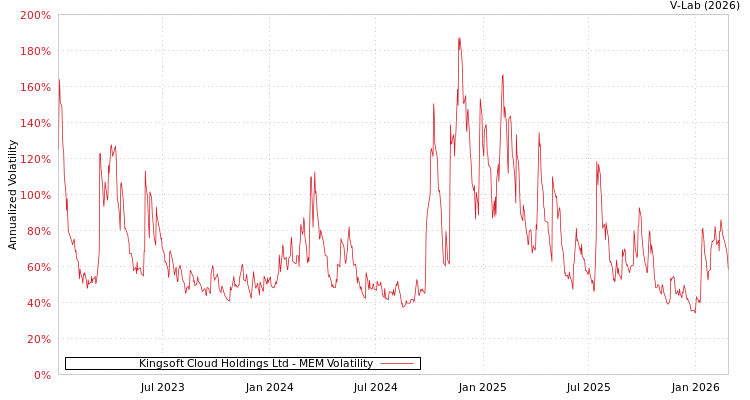 graph of Kingsoft Cloud Holdings Ltd MEM