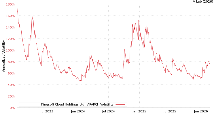 graph of Kingsoft Cloud Holdings Ltd APARCH