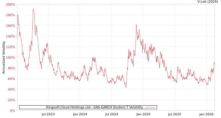 graph of Kingsoft Cloud Holdings Ltd GAS-GARCH-T