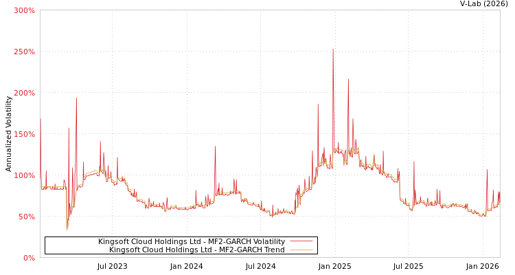 graph of Kingsoft Cloud Holdings Ltd MF2-GARCH