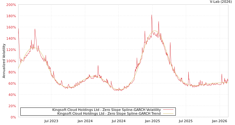 graph of Kingsoft Cloud Holdings Ltd S0GARCH