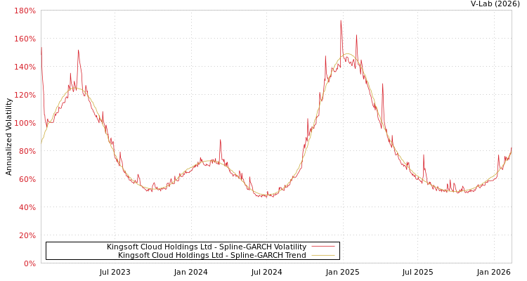 graph of Kingsoft Cloud Holdings Ltd SGARCH