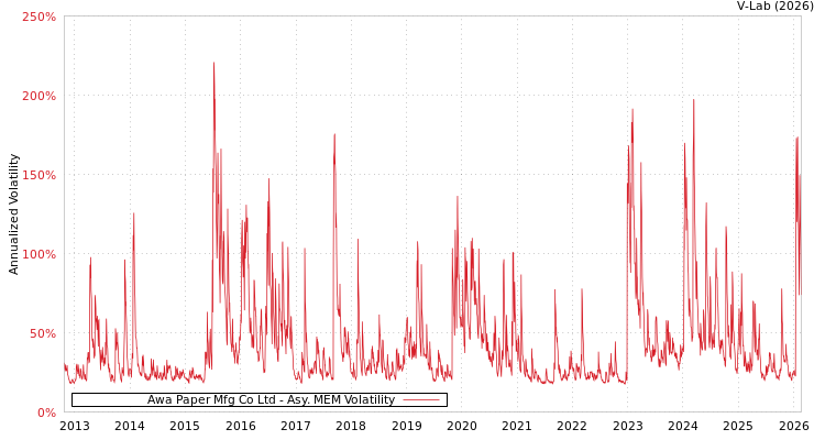graph of Awa Paper Mfg Co Ltd AMEM