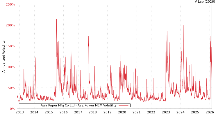 graph of Awa Paper Mfg Co Ltd APMEM