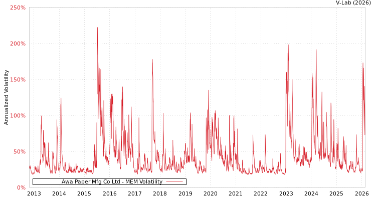 graph of Awa Paper Mfg Co Ltd MEM