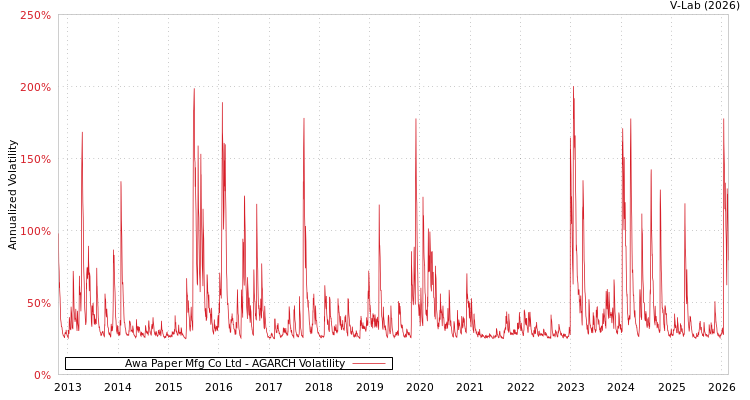 graph of Awa Paper Mfg Co Ltd AGARCH