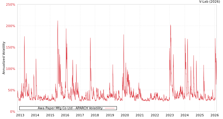 graph of Awa Paper Mfg Co Ltd APARCH