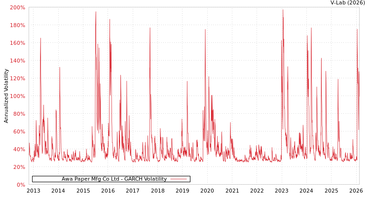 graph of Awa Paper Mfg Co Ltd GARCH
