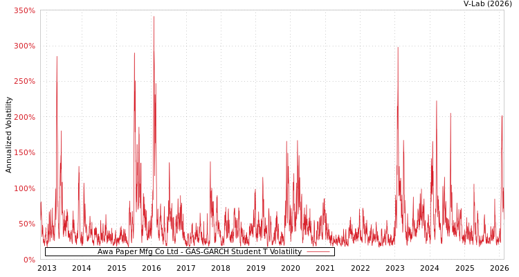 graph of Awa Paper Mfg Co Ltd GAS-GARCH-T