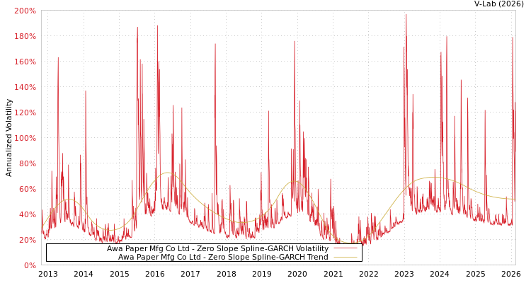 graph of Awa Paper Mfg Co Ltd S0GARCH