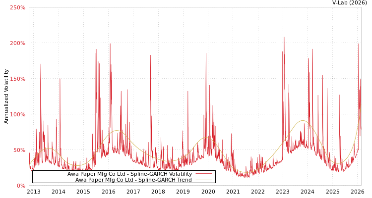 graph of Awa Paper Mfg Co Ltd SGARCH