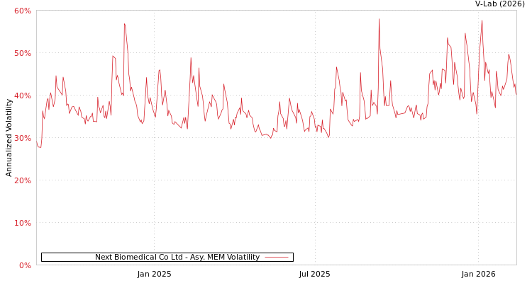 graph of Next Biomedical Co Ltd AMEM