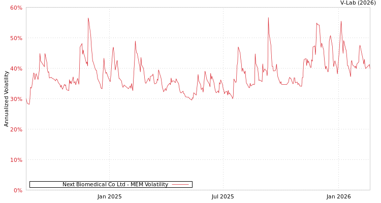 graph of Next Biomedical Co Ltd MEM