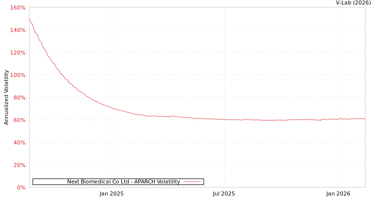 graph of Next Biomedical Co Ltd APARCH