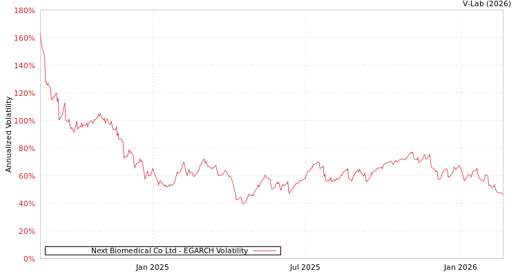 graph of Next Biomedical Co Ltd EGARCH