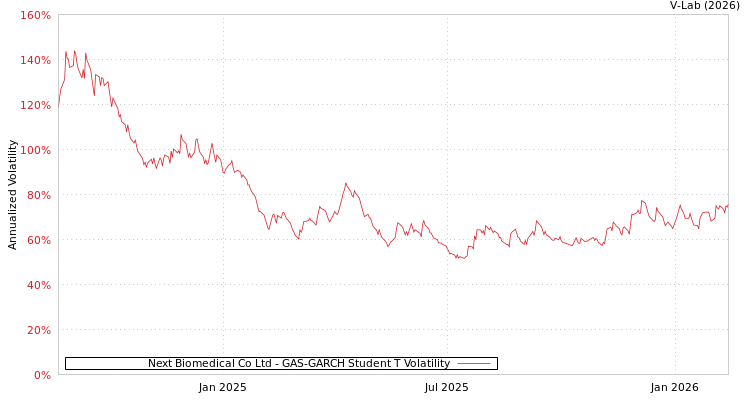 graph of Next Biomedical Co Ltd GAS-GARCH-T