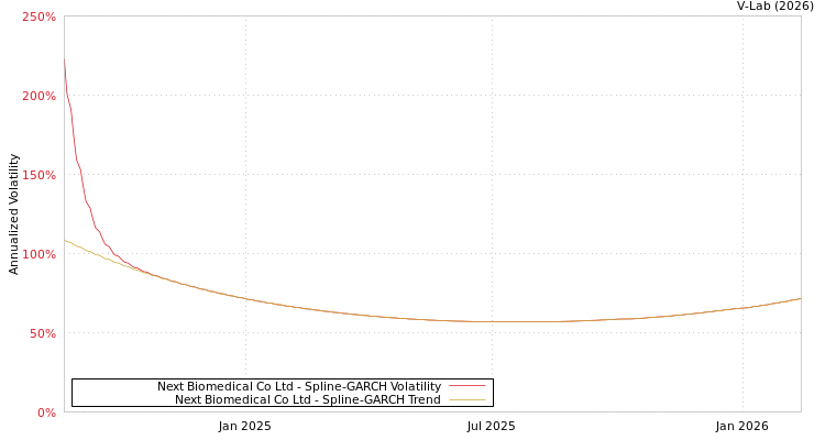 graph of Next Biomedical Co Ltd SGARCH