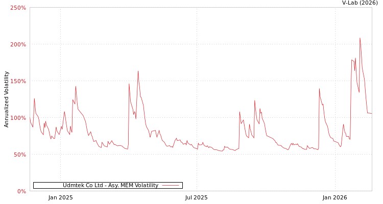 graph of Udmtek Co Ltd AMEM