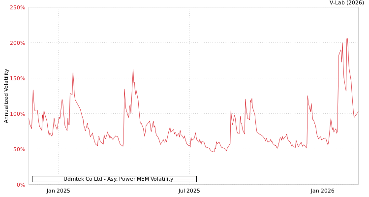 graph of Udmtek Co Ltd APMEM