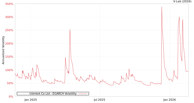 graph of Udmtek Co Ltd EGARCH