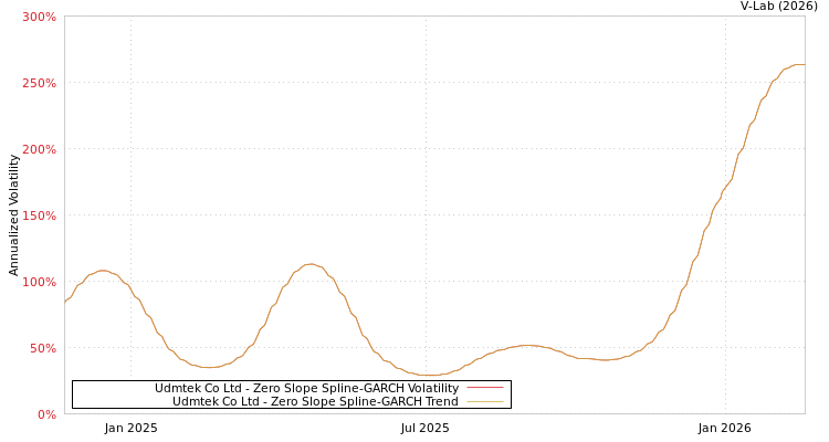 graph of Udmtek Co Ltd S0GARCH