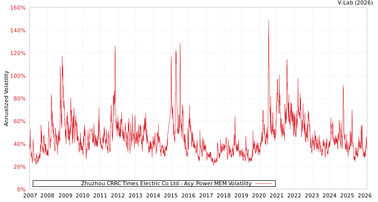graph of Zhuzhou CRRC Times Electric Co Ltd APMEM