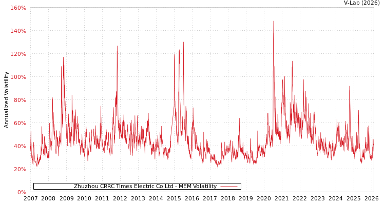 graph of Zhuzhou CRRC Times Electric Co Ltd MEM