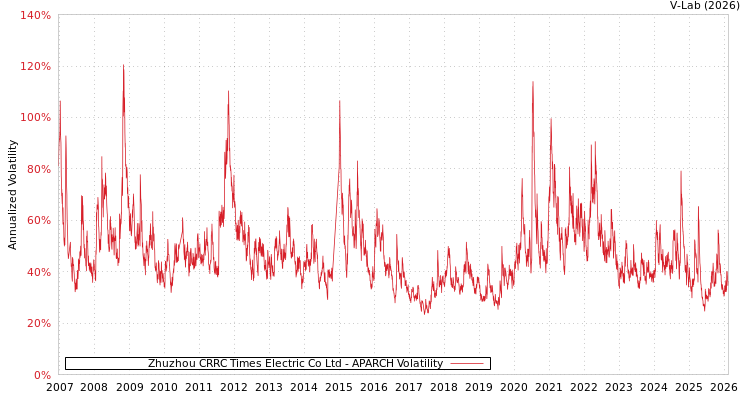 graph of Zhuzhou CRRC Times Electric Co Ltd APARCH