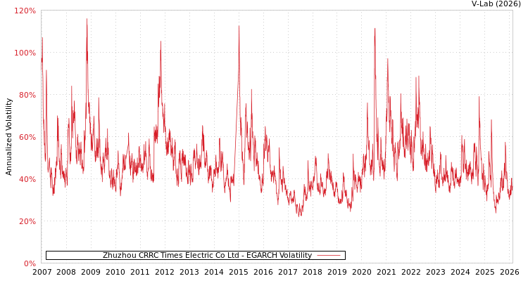 graph of Zhuzhou CRRC Times Electric Co Ltd EGARCH